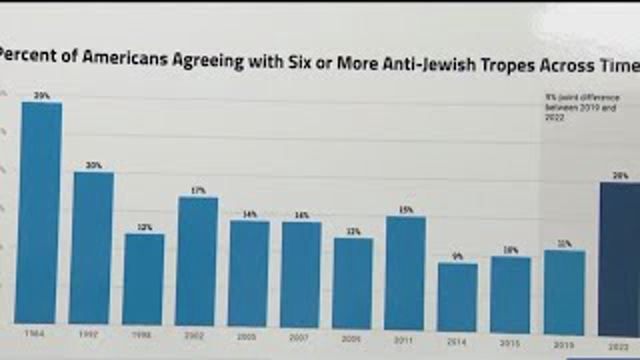 Antisemitism in US at highest levels in decades: ADL