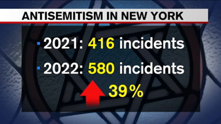 Antisemitic Incidents hit record high last year in New York State