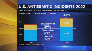 Anti-Defamation League reports record number of antisemitic incidents in 2023