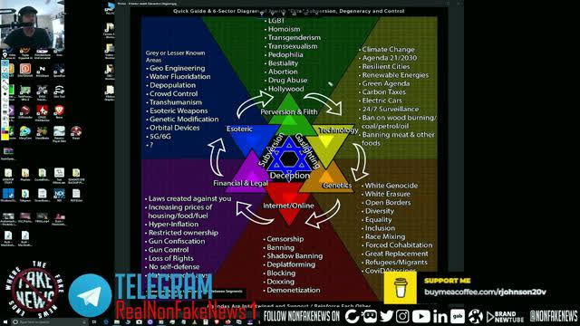 Quick Guide & 6-Sector Diagram of "Elite" Subversion, Degeneracy and Control