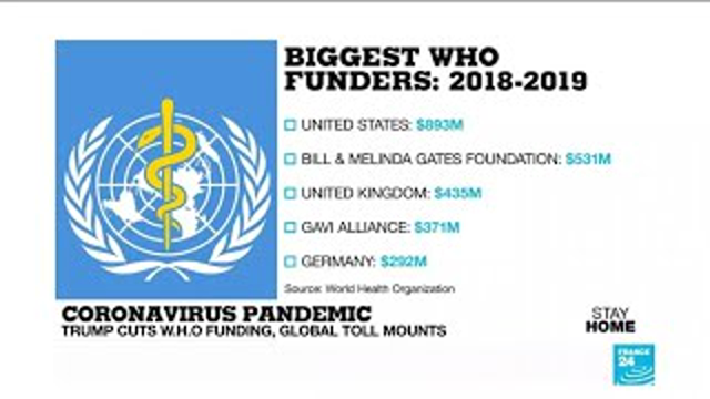Who funds the WHO?