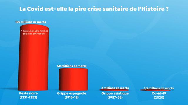 La Covid est elle la pire crise sanitaire de l'Histoire ?