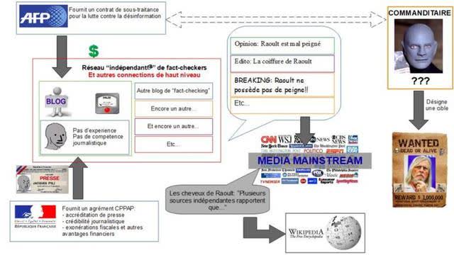 Le rÃ©seau Fact and Furious : AFP, Wikipedia, gouvernement, MERDIA