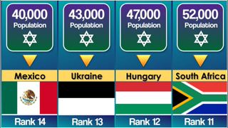 Jewish Population By Country | Data Hut